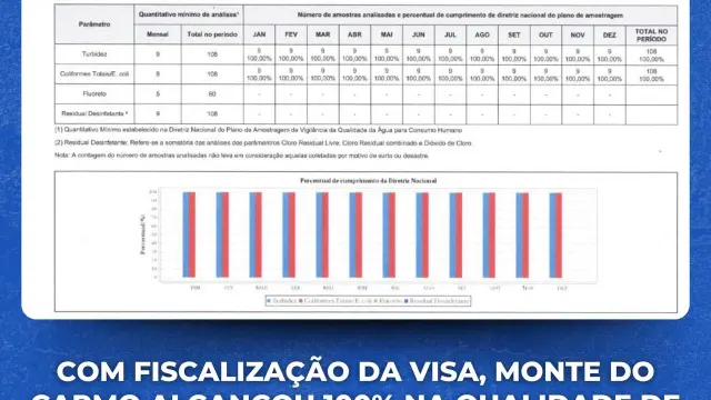 Monte do Carmo atinge 100% de qualidade da água pela primeira vez na história! 💙💧